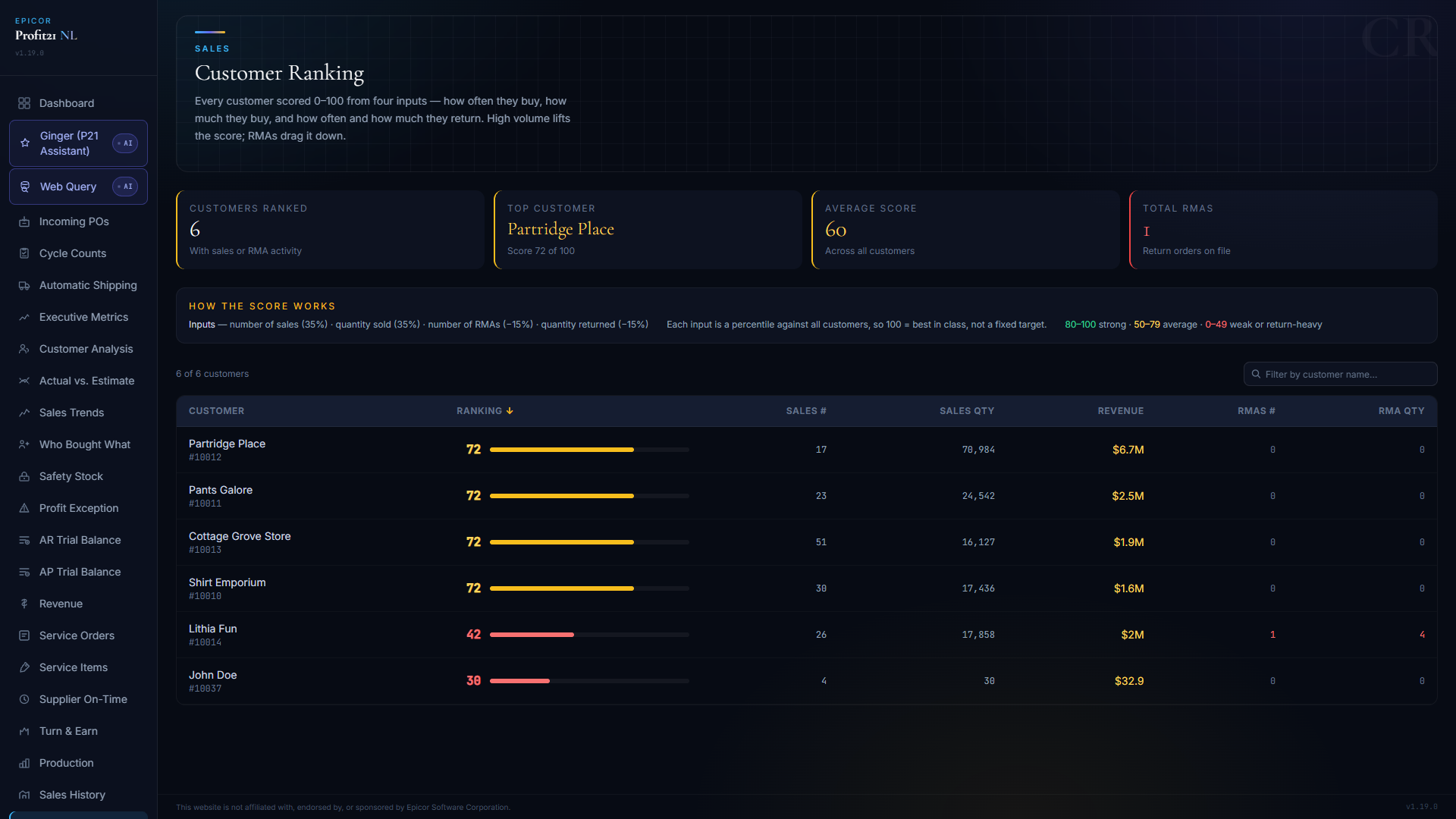 Customer Ranking table: every customer scored 0 to 100 from sales count, quantity, RMAs and returned quantity